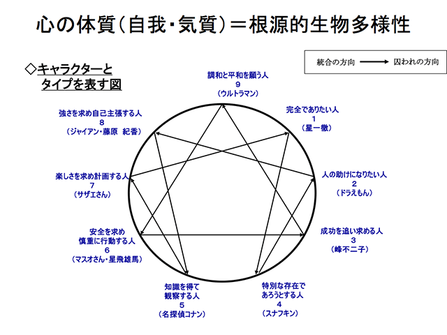 心の体質（自我・気質）＝根源的生物多様性